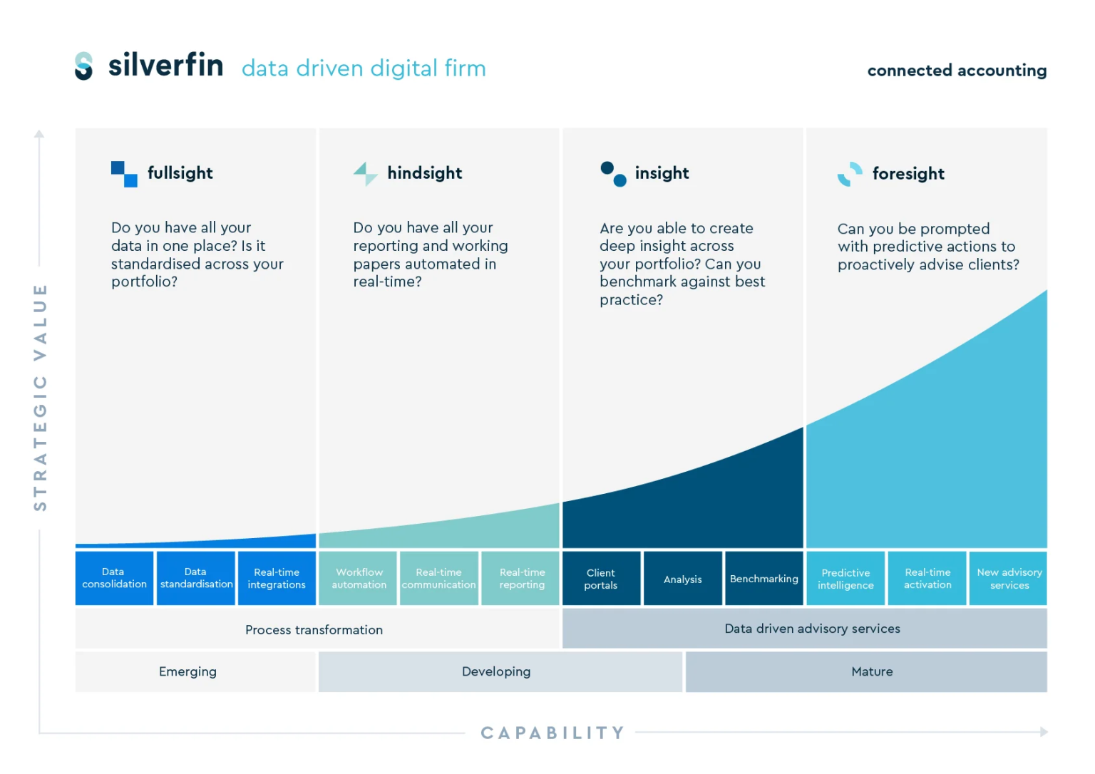 4 steps take successful digital transformation accounting