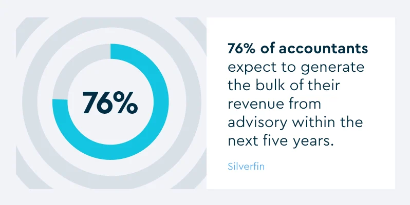 76% of accountants expect to generate the bulk of their revenue from advisory within the next five years