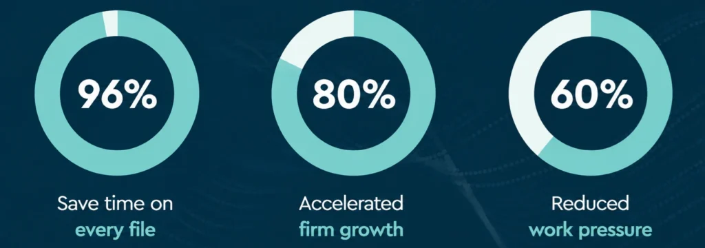 96% save time on every file - 80% accelerated firm growth - 60% reduced work pressure